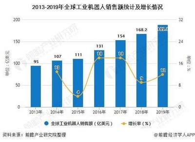 2020年全球焊接机器人行业市场现状及发展前景分析